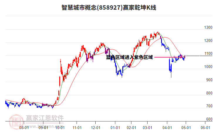 858927智慧城市贏家乾坤K線工具 858927智慧城市贏家乾坤K線工具