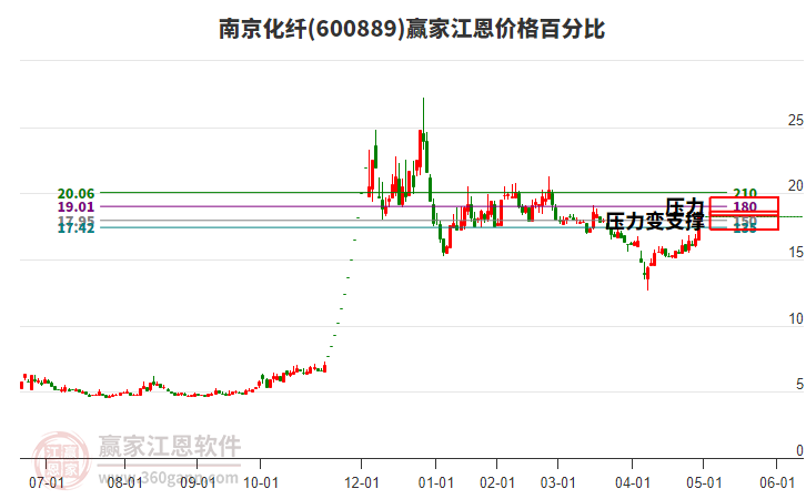 600889南京化纖江恩價格百分比工具 600889南京化纖江恩價格百分比工具