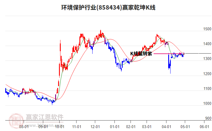 858434環(huán)境保護(hù)贏家乾坤K線工具 858434環(huán)境保護(hù)贏家乾坤K線工具