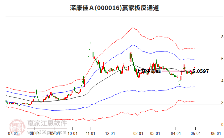 000016深康佳Ａ贏家極反通道工具
