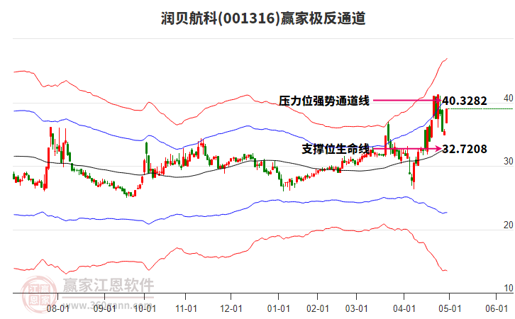 001316潤(rùn)貝航科贏家極反通道工具