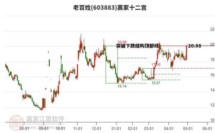 603883老百姓贏家十二宮工具