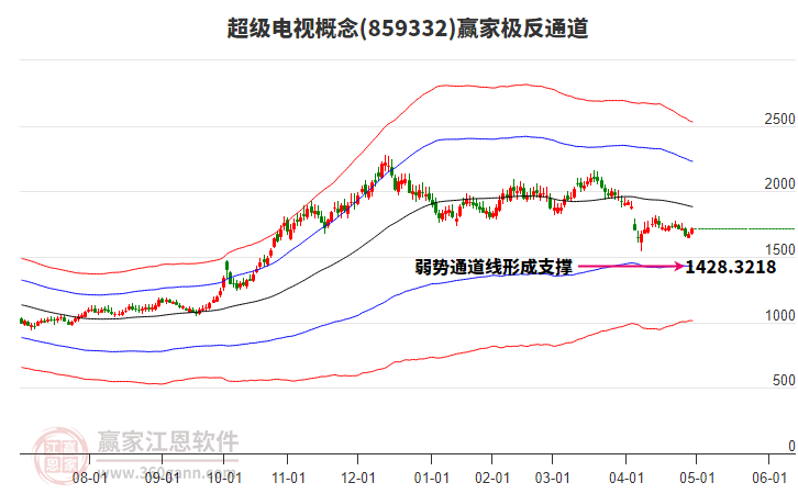 859332超級(jí)電視贏家極反通道工具
