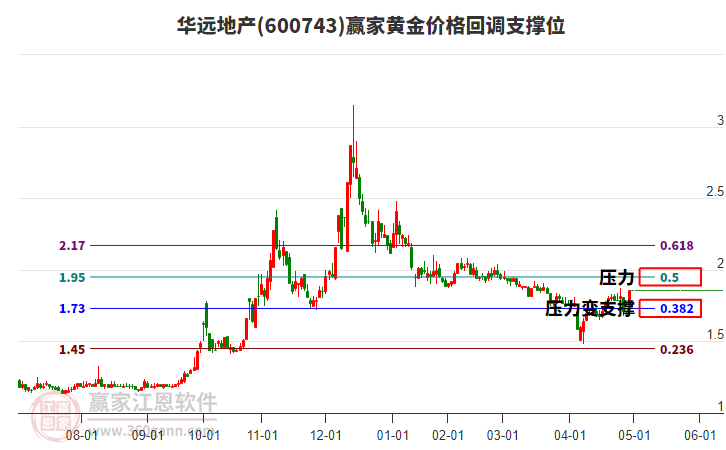 600743華遠(yuǎn)地產(chǎn)黃金價(jià)格回調(diào)支撐位工具 600743華遠(yuǎn)地產(chǎn)黃金價(jià)格回調(diào)支撐位工具