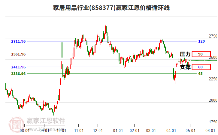 家居用品行業(yè)江恩價格循環(huán)線工具