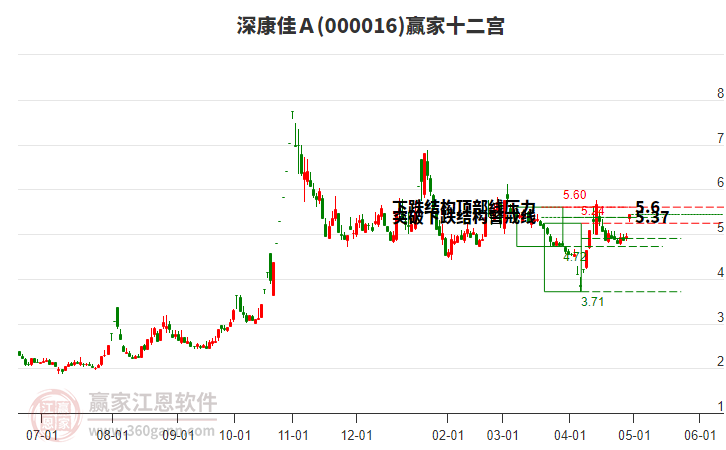 000016深康佳Ａ贏家十二宮工具