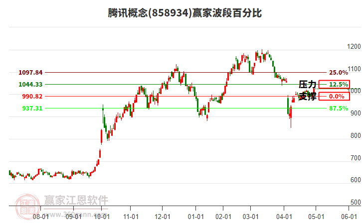 騰訊概念波段百分比工具 騰訊概念波段百分比工具