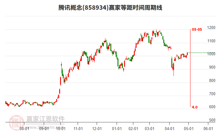 騰訊概念贏家等距時間周期線工具