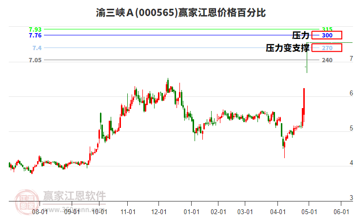 000565渝三峽Ａ江恩價(jià)格百分比工具