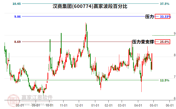 600774漢商集團(tuán)波段百分比工具