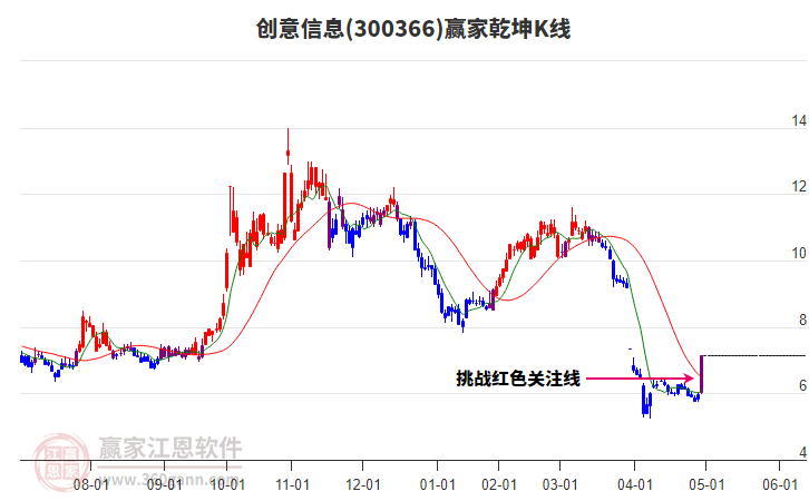 300366創(chuàng)意信息贏家乾坤K線工具