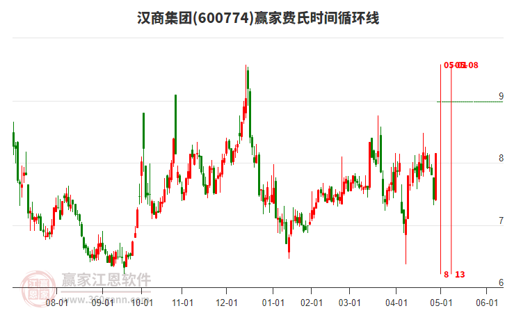 600774漢商集團(tuán)費(fèi)氏時(shí)間循環(huán)線工具