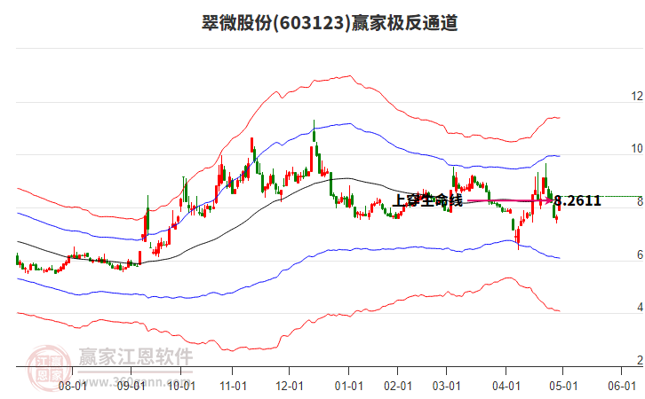 603123翠微股份贏家極反通道工具