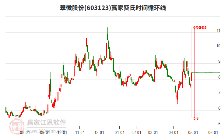 603123翠微股份費(fèi)氏時(shí)間循環(huán)線工具