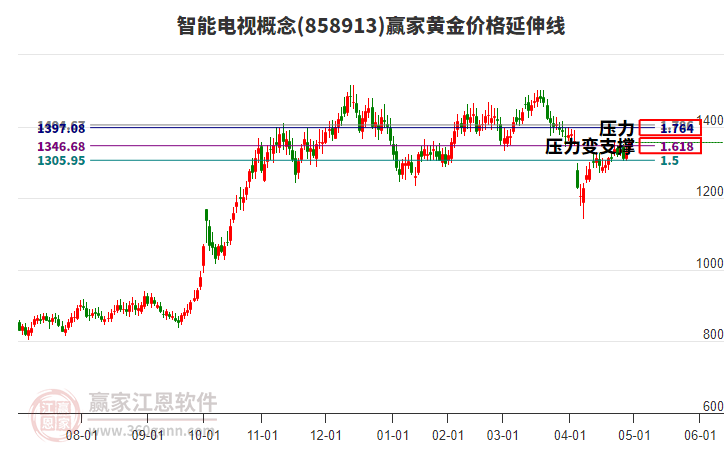 智能電視概念黃金價格延伸線工具