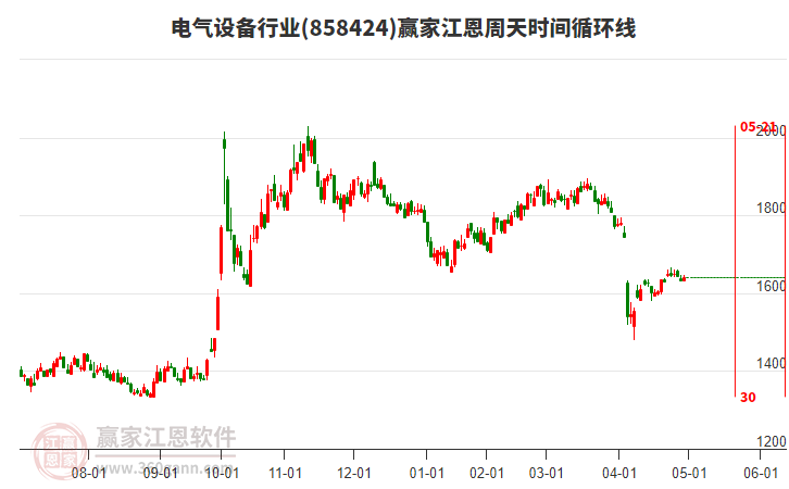 電氣設(shè)備行業(yè)江恩周天時間循環(huán)線工具 電氣設(shè)備行業(yè)江恩周天時間循環(huán)線工具