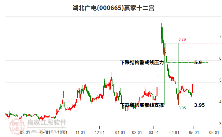 000665湖北廣電贏家十二宮工具