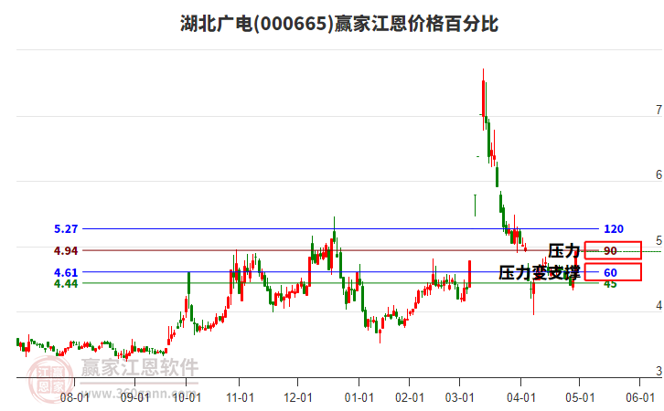 000665湖北廣電江恩價(jià)格百分比工具