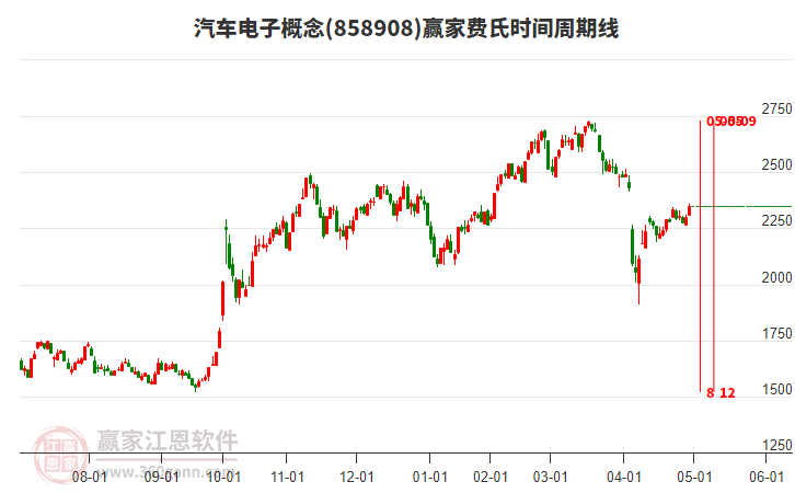 汽車電子概念費(fèi)氏時(shí)間周期線工具