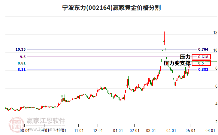 002164寧波東力黃金價格分割工具