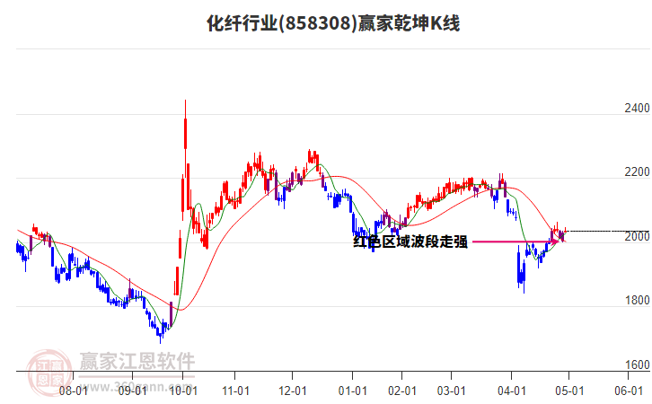 858308化纖贏家乾坤K線工具
