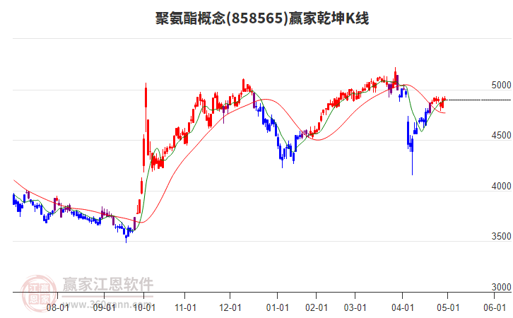 858565聚氨酯贏家乾坤K線工具