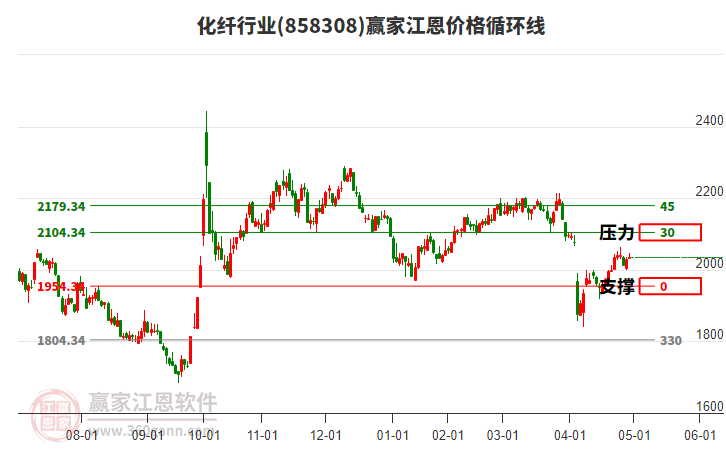 化纖行業(yè)江恩價格循環(huán)線工具
