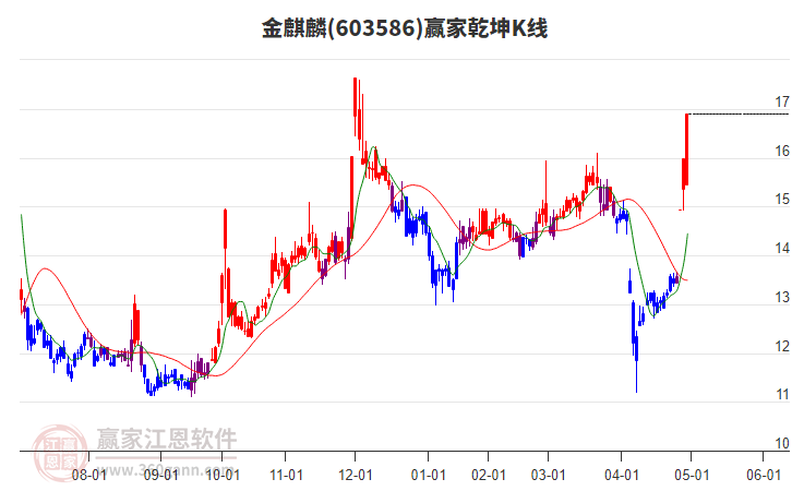 603586金麒麟贏家乾坤K線工具