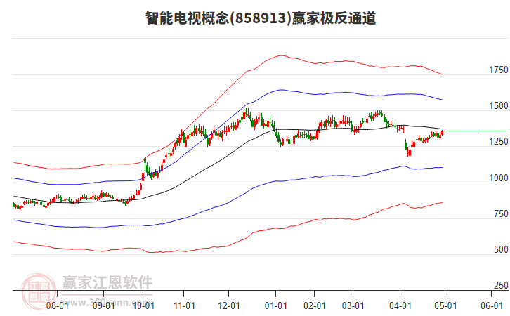 858913智能電視贏家極反通道工具