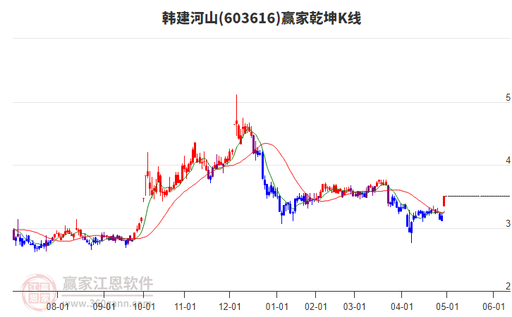 603616韓建河山贏家乾坤K線工具