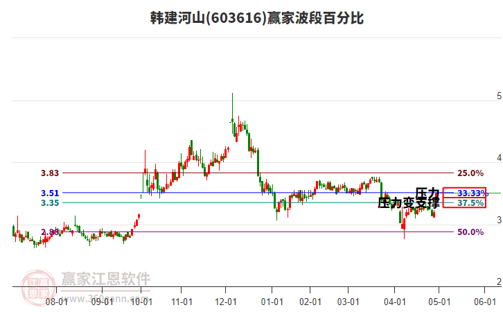 603616韓建河山波段百分比工具