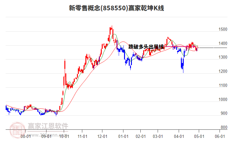858550新零售贏家乾坤K線工具 858550新零售贏家乾坤K線工具
