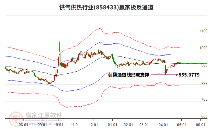 858433供氣供熱贏家極反通道工具