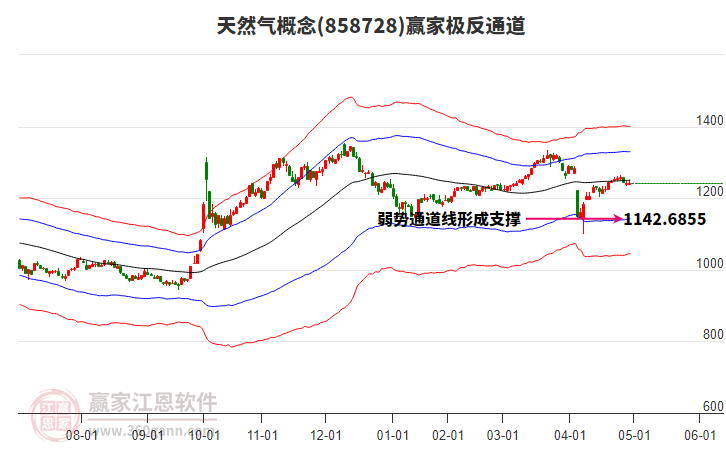 858728天然氣贏家極反通道工具