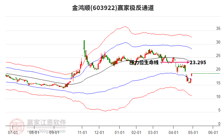 603922金鴻順贏家極反通道工具
