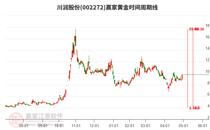 002272川潤股份黃金時間周期線工具