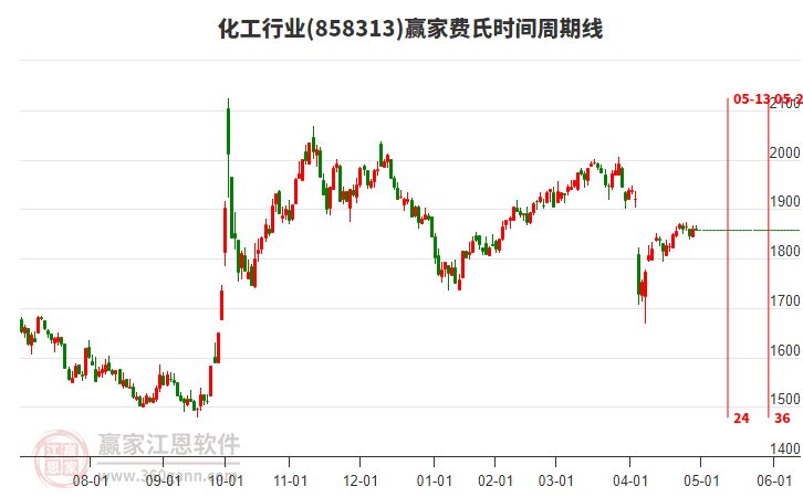 化工行業(yè)費氏時間周期線工具