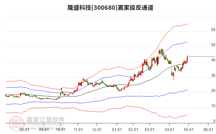 300680隆盛科技贏家極反通道工具