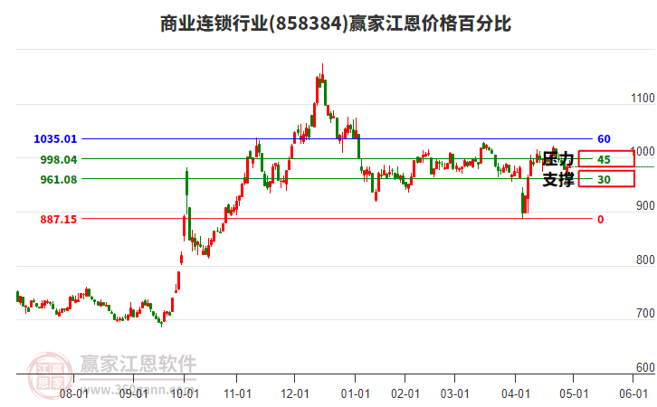商業(yè)連鎖行業(yè)江恩價(jià)格百分比工具 商業(yè)連鎖行業(yè)江恩價(jià)格百分比工具