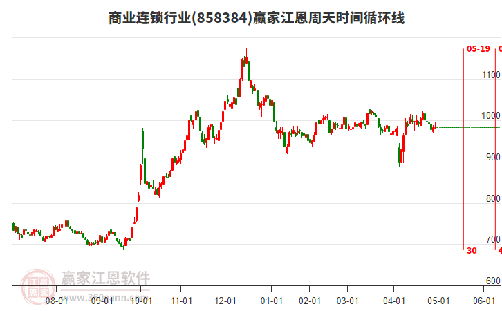 商業(yè)連鎖行業(yè)江恩周天時(shí)間循環(huán)線工具 商業(yè)連鎖行業(yè)江恩周天時(shí)間循環(huán)線工具