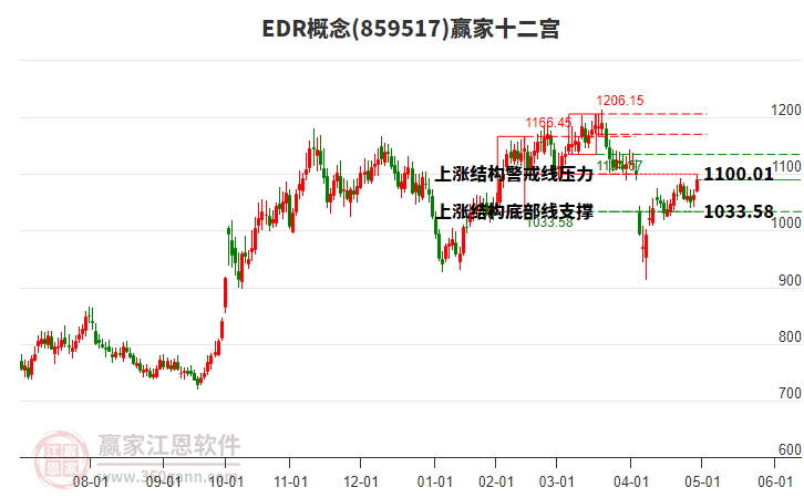 859517EDR贏家十二宮工具