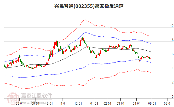 002355興民智通贏家極反通道工具