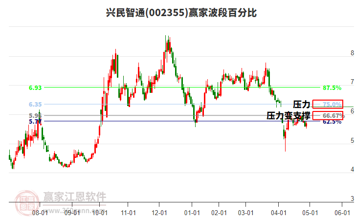 002355興民智通波段百分比工具