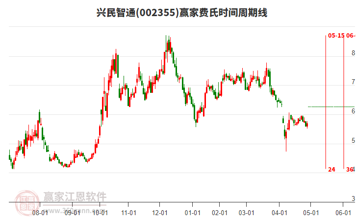 002355興民智通費(fèi)氏時(shí)間周期線工具