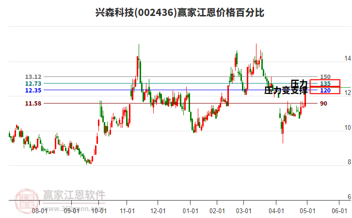 002436興森科技江恩價(jià)格百分比工具