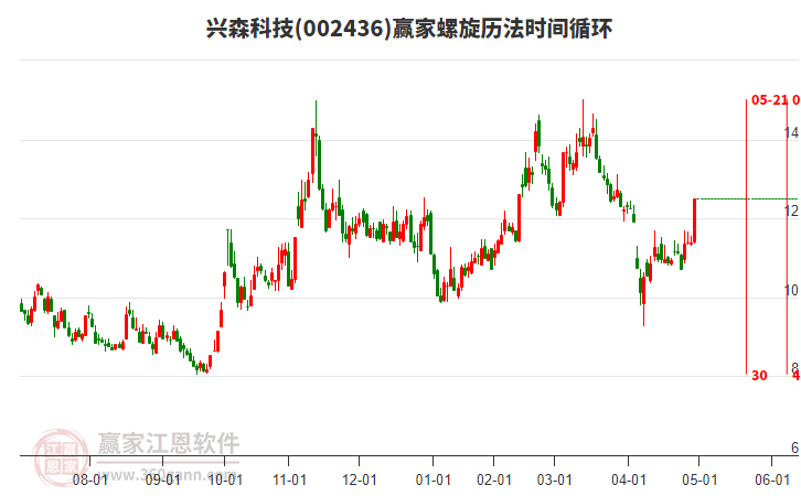 002436興森科技螺旋歷法時(shí)間循環(huán)工具