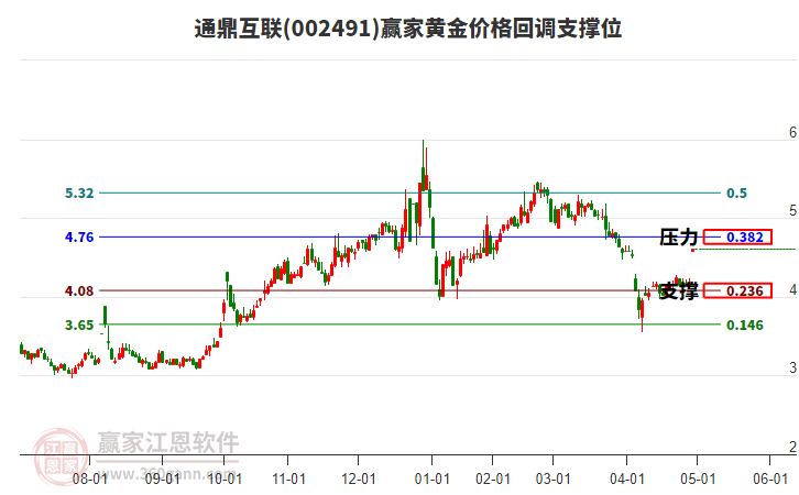 002491通鼎互聯黃金價格回調支撐位工具 002491通鼎互聯黃金價格回調支撐位工具