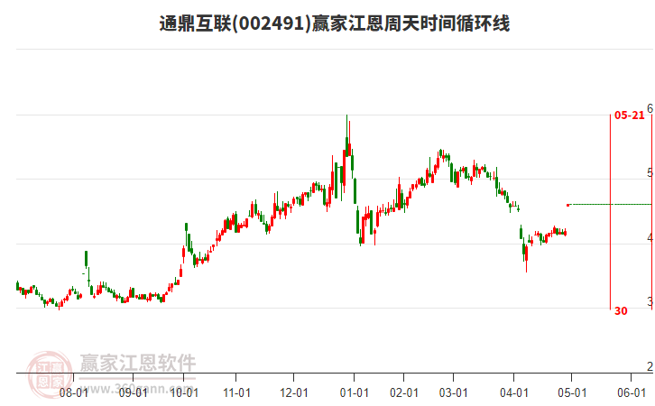 002491通鼎互聯江恩周天時間循環(huán)線工具 002491通鼎互聯江恩周天時間循環(huán)線工具