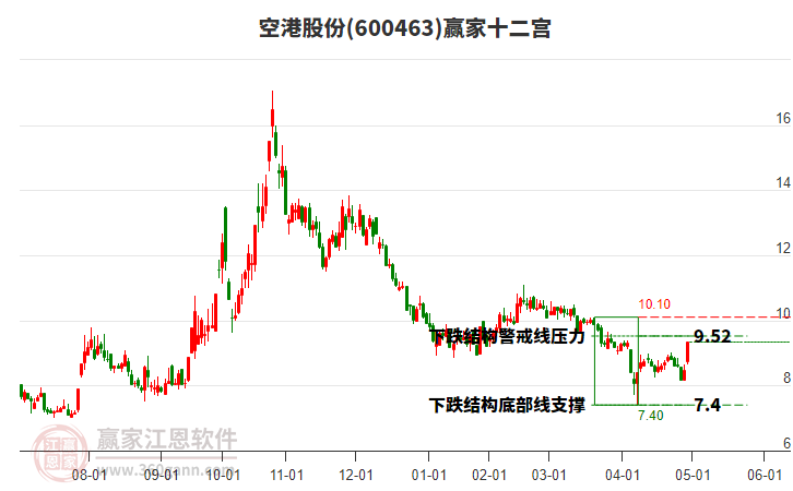 600463空港股份贏家十二宮工具