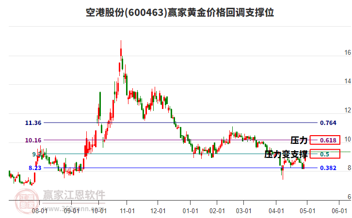 600463空港股份黃金價格回調(diào)支撐位工具